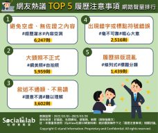 網友熱議TOP5履歷注意事項網路聲量排行