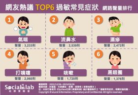 網友熱議TOP6過敏常見症狀 網路聲量排行