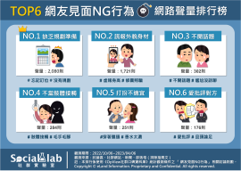 TOP6網友見面NG行為網路聲量排行榜