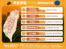 賞螢景點 TOP6 網路聲量排行榜