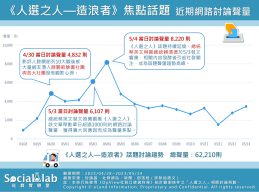 《人選之人—造浪者》焦點話題 近期網路討論聲量