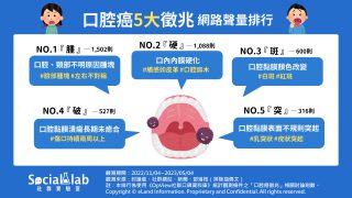 口腔癌5大徵兆網路聲量排行