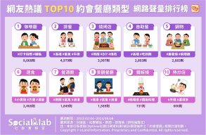 網友熱議TOP10約會餐廳類型 網路聲量排行榜