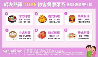 網友熱議TOP6約會餐廳菜系 網路聲量排行榜