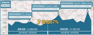 台灣職業運動話題聲量趨勢圖與高點話題示例