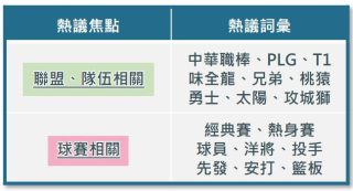 台灣職業運動話題 熱詞分析
