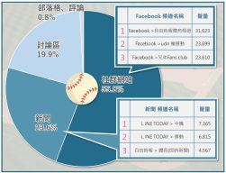 台灣職棒產業話題 來源分析圓餅圖