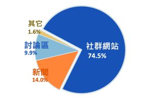 來源聲量占比圓餅圖