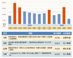 線上課程相關討論月聲量趨勢圖與當月聲量高點文章