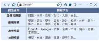 ChatGPT話題面向歸納