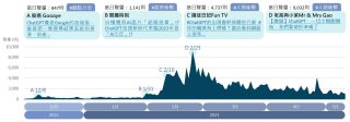 ChatGPT話題討論趨勢與聲量高點話題示例