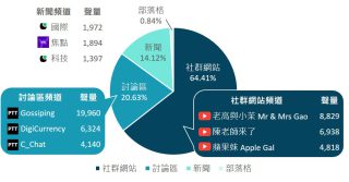 ChatGPT話題討論來源占比圓餅圖與各來源前3大熱門頻道