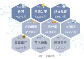 前9大ChatGPT話題相關討論頻道內容標籤