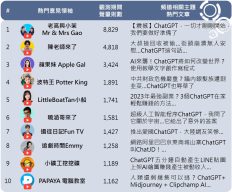 ChatGPT話題熱門意見領袖前10名