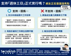 支持「週休三日」正式實行嗎？網友正反面議論焦點