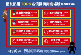 網友熱議TOP8名偵探柯南劇場版網路聲量排行