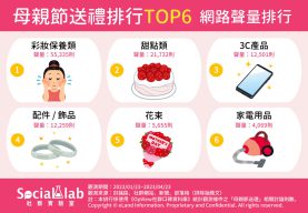 母親節送禮排行TOP6 網路聲量排行