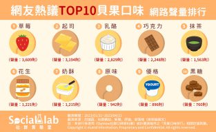 網友熱議TOP10貝果口味網路聲量排行