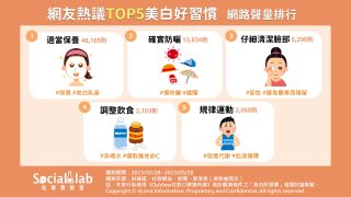 網友熱議TOP5美白好習慣 網路聲量排行