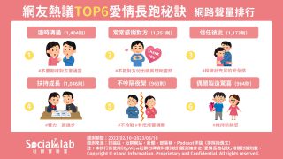 網友熱議TOP6愛情長跑秘訣網路聲量排行