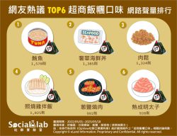 網友熱議TOP6超商飯糰口味網路聲量排行