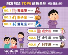 網友熱議六大醋桶星座 網路聲量排行