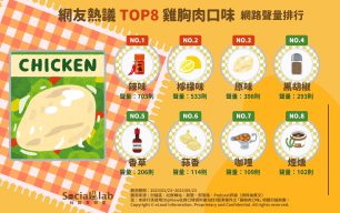 網友熱議TOP8雞胸肉口味網路聲量排行