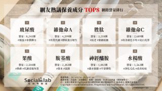 網友熱議保養成分TOP8網路聲量排行