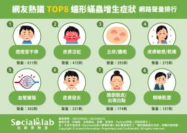 網友熱議TOP8蠕形蟎蟲增生症狀網路聲量排行