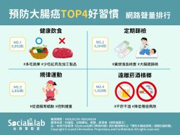 預防大腸癌TOP4好習慣網路聲量排行