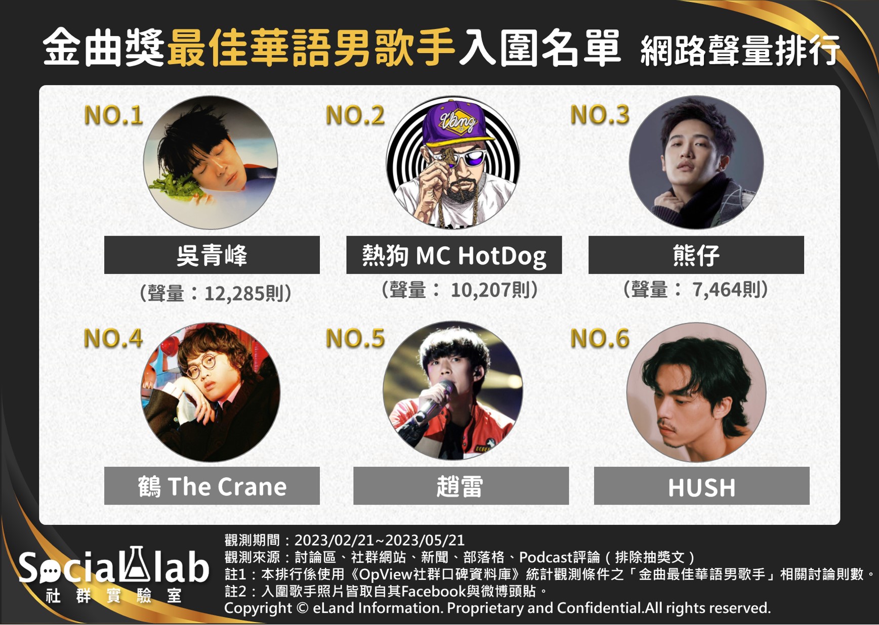 金曲獎最佳華語男歌手入圍名單 網路聲量排行