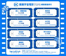 DC擴展宇宙電影TOP10 網路聲量排行