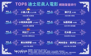 TOP8 迪士尼真人電影 網路聲量排行