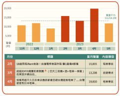 租車話題相關討論月聲量趨勢圖與當月聲量高點文章