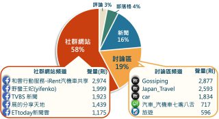 租車話題討論來源占比圓餅圖與各來源前5大熱門頻道