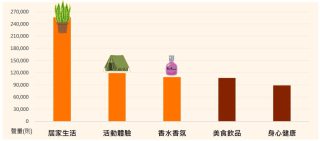 2022療癒商機重點市場 