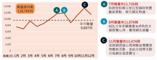 活動體驗重點市場 