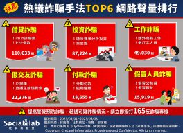  熱議詐騙手法TOP6 網路聲量排行