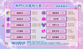 熱門Y2K風格元素TOP10 網路聲量排行