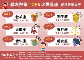 TOP6火爆星座網路聲量排行