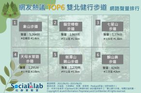 網友熱議TOP6雙北健行步道 網路聲量排行