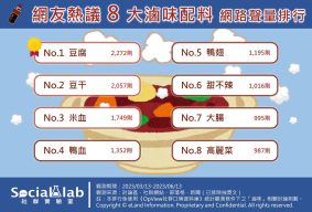 網友熱議8大滷味配料 網路聲量排行