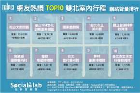 網友熱議TOP10雙北室內行程 網路聲量排行