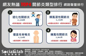 網友熱議TOP4關節炎類型排行 網路聲量排行