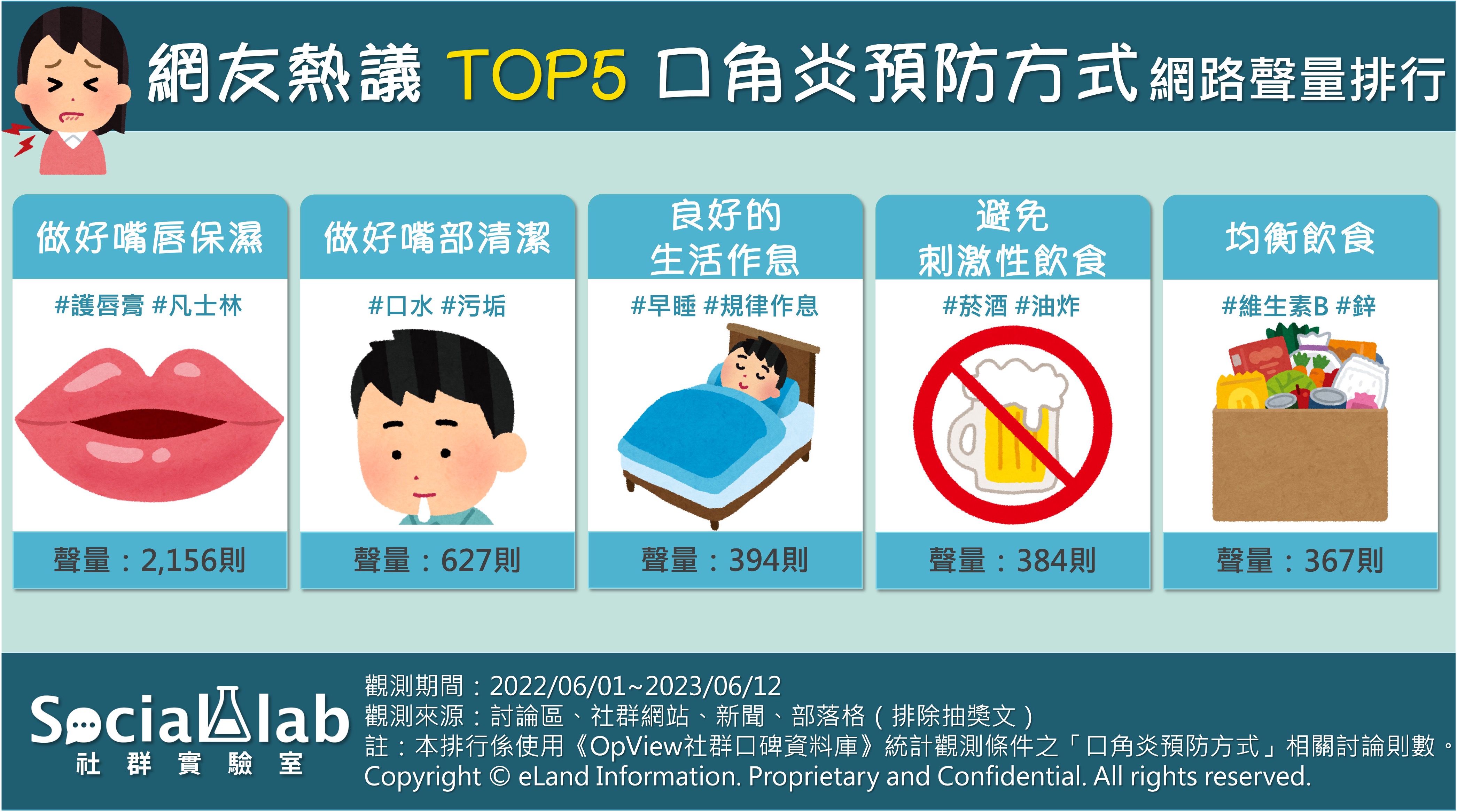網友熱議五大口角炎預防方式