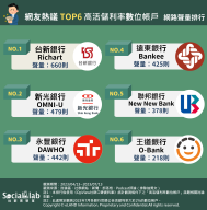 網友熱議TOP6高活儲利率數位帳戶 網路聲量排行