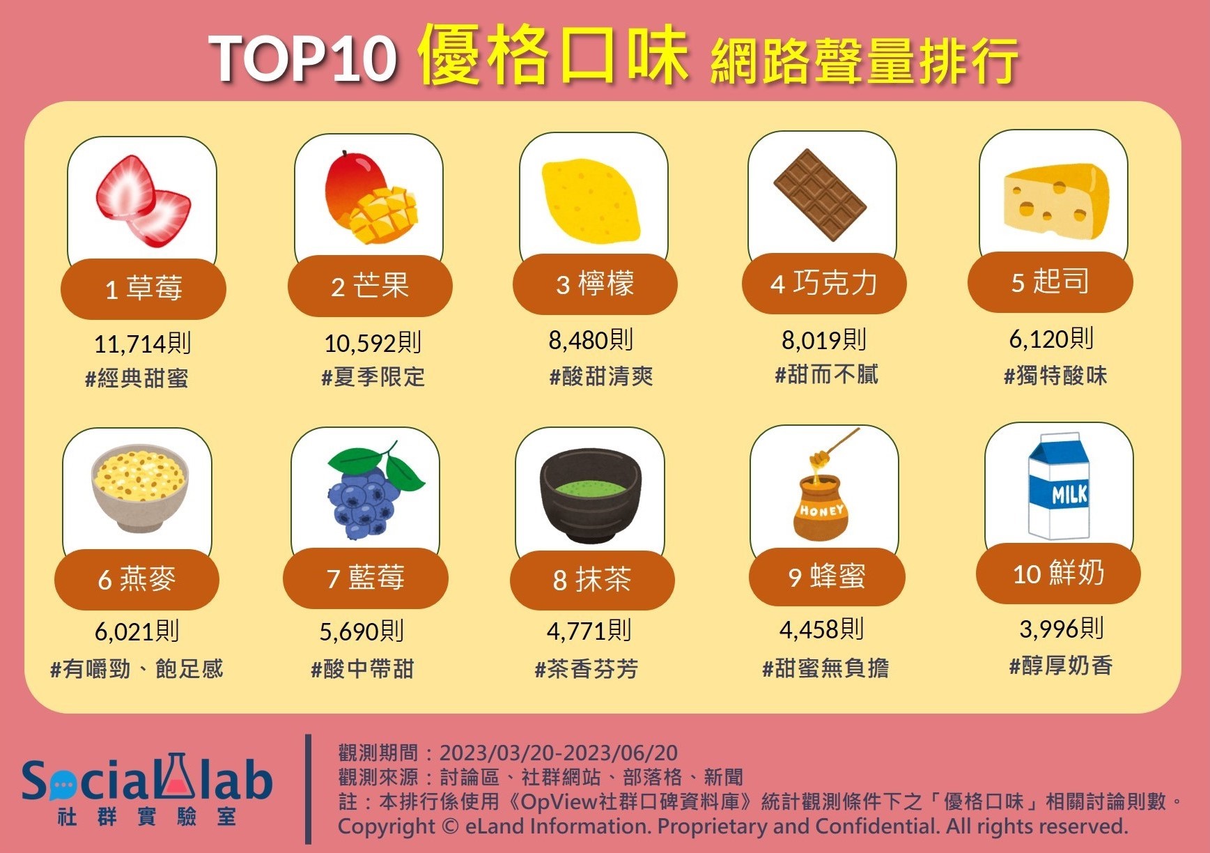 TOP10優格口味 網路聲量排行