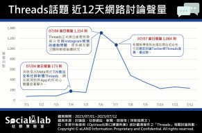 Threads話題 近12天網路討論聲量