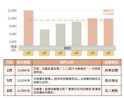 洗髮品話題相關討論月聲量趨勢圖與當月聲量高點文章