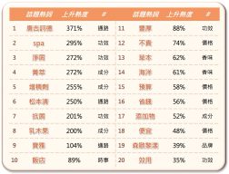 2023年上半年度洗髮品話題Top20上升的關鍵熱詞